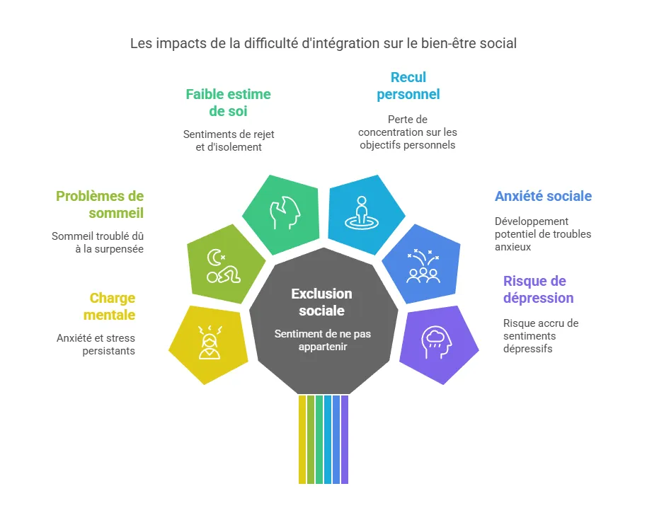 Infographie des conséquences du rejet social